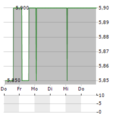 PERSONAL ASSETS TRUST Aktie 5-Tage-Chart