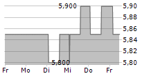 PERSONAL ASSETS TRUST PLC 5-Tage-Chart