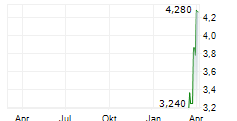 PERSONAL GROUP HOLDINGS PLC Chart 1 Jahr