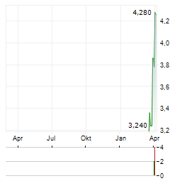 PERSONAL GROUP Aktie Chart 1 Jahr