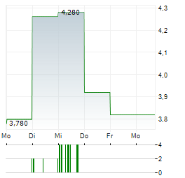 PERSONAL GROUP Aktie 5-Tage-Chart