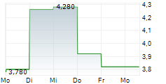 PERSONAL GROUP HOLDINGS PLC 5-Tage-Chart