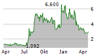 PERSONALIS INC Chart 1 Jahr