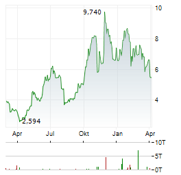 PERSONALIS Aktie Chart 1 Jahr