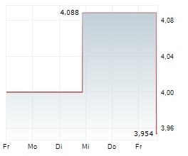 PERSONALIS INC Chart 1 Jahr