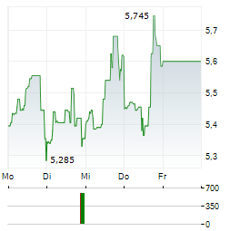 PERSONALIS Aktie 5-Tage-Chart