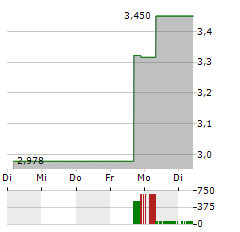 PERSONALIS Aktie 5-Tage-Chart