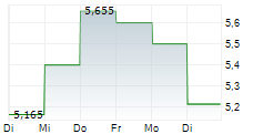 PERSONALIS INC 5-Tage-Chart