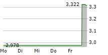 PERSONALIS INC 5-Tage-Chart