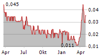 PERSONAS SOCIAL INC Chart 1 Jahr