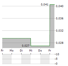 PERSONAS SOCIAL Aktie 5-Tage-Chart