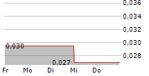 PERSONAS SOCIAL INC 5-Tage-Chart