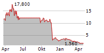 PERSPECTIVE THERAPEUTICS INC Chart 1 Jahr