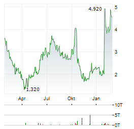 PERSPECTIVE THERAPEUTICS Aktie Chart 1 Jahr
