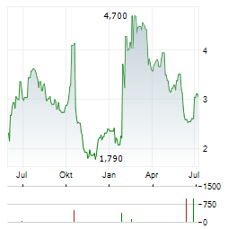 PERSPECTIVE THERAPEUTICS Aktie Chart 1 Jahr