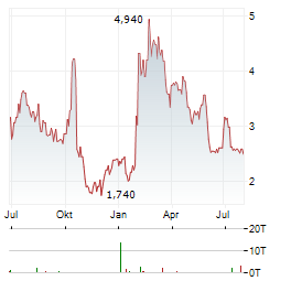 PERSPECTIVE THERAPEUTICS Aktie Chart 1 Jahr