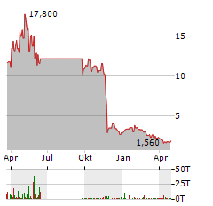 PERSPECTIVE THERAPEUTICS Aktie Chart 1 Jahr