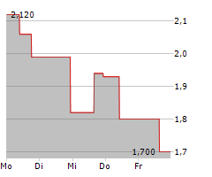 PERSPECTIVE THERAPEUTICS INC Chart 1 Jahr