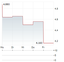 PERSPECTIVE THERAPEUTICS Aktie 5-Tage-Chart