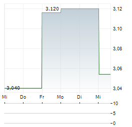 PERSPECTIVE THERAPEUTICS Aktie 5-Tage-Chart