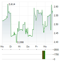 PERSPECTIVE THERAPEUTICS Aktie 5-Tage-Chart