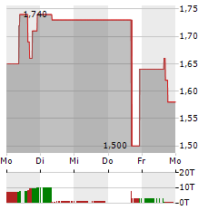 PERSPECTIVE THERAPEUTICS Aktie 5-Tage-Chart