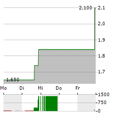 PERSPECTIVE THERAPEUTICS Aktie 5-Tage-Chart