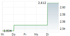 PERSPECTIVE THERAPEUTICS INC 5-Tage-Chart PERSPECTIVE THERAPEUTICS INC 5-Tage-Chart