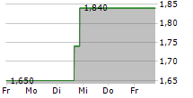 PERSPECTIVE THERAPEUTICS INC 5-Tage-Chart