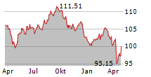 PERTAMINA PERSERO Chart 1 Jahr