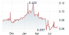 PERUSAHAAN GAS NEGARA PERSERO TBK Chart 1 Jahr
