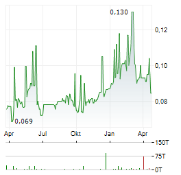 PERUSAHAAN GAS NEGARA Aktie Chart 1 Jahr