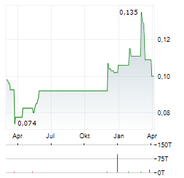 PERUSAHAAN GAS NEGARA Aktie Chart 1 Jahr