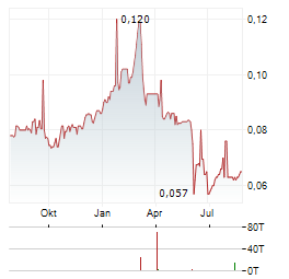 PERUSAHAAN GAS NEGARA Aktie Chart 1 Jahr