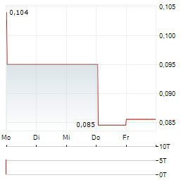 PERUSAHAAN GAS NEGARA Aktie 5-Tage-Chart
