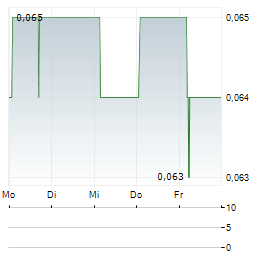 PERUSAHAAN GAS NEGARA Aktie 5-Tage-Chart