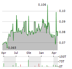 PGN Aktie Chart 1 Jahr