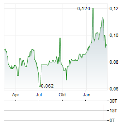 PGN Aktie Chart 1 Jahr
