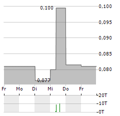 PGN Aktie 5-Tage-Chart