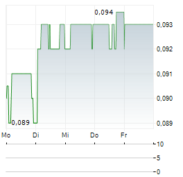 PGN Aktie 5-Tage-Chart