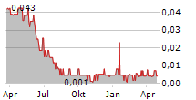 PERUVIAN METALS CORP Chart 1 Jahr