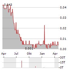 PERUVIAN METALS Aktie Chart 1 Jahr