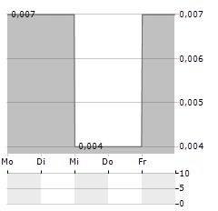 PERUVIAN METALS Aktie 5-Tage-Chart