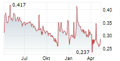 PESCANOVA SA Chart 1 Jahr