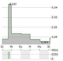 PESCANOVA Aktie 5-Tage-Chart