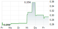 PESCANOVA SA 5-Tage-Chart