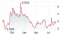 PETCO HEALTH AND WELLNESS COMPANY INC Chart 1 Jahr