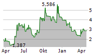 PETCO HEALTH AND WELLNESS COMPANY INC Chart 1 Jahr