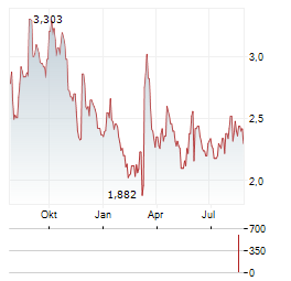 PETCO HEALTH AND WELLNESS Aktie Chart 1 Jahr