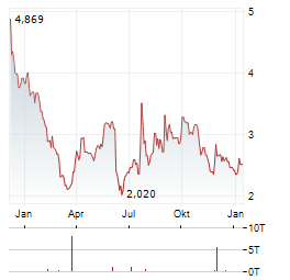 PETCO HEALTH AND WELLNESS Aktie Chart 1 Jahr